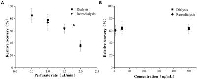 Lung microdialysis and in vivo PK/PD integration of cefquinome against Actinobacillus pleuropneumoniae in a porcine experimental lung infection model